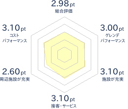 スノーパーク イエティのレビューチャート