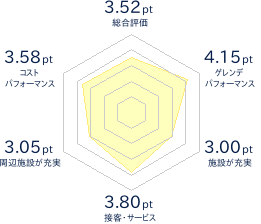 天元台高原のレビューチャート