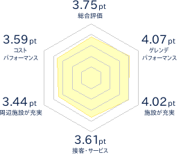 高鷲スノーパークのレビューチャート