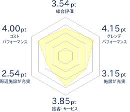 スカイバレイスキー場のレビューチャート