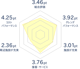 信州松本 野麦峠スキー場のレビューチャート