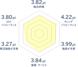 ダイナランドのレビューチャート