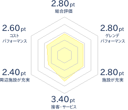 今庄365スキー場のレビューチャート