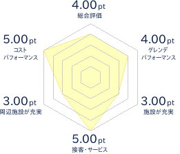 みやぎ蔵王七ヶ宿スキー場のレビューチャート