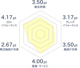 みやぎ蔵王セントメリースキー場のレビューチャート