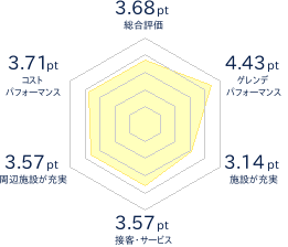 だいせんホワイトリゾートのレビューチャート