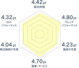 岩手高原スノーパークのレビューチャート
