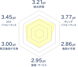 スノーウェーブパーク白鳥高原のレビューチャート