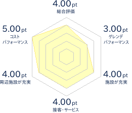 Asahi自然観 SNOW PARKのレビューチャート