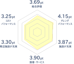 ニセコアンヌプリ国際スキー場のレビューチャート