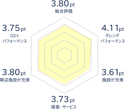 たざわ湖スキー場のレビューチャート