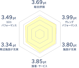 星野リゾート ネコマ マウンテン(旧アルツ磐梯＆猫魔スキー場…のレビューチャート