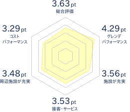 志賀高原リゾート中央エリア（サンバレー～一の瀬）（口コミ・レビュー