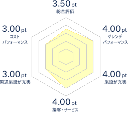 西武園ゆうえんち ウォータージャンプ S-airのレビューチャート