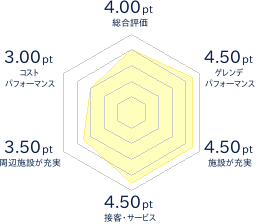 ウォータージャンプ K‐airのレビューチャート