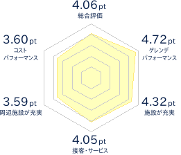 ルスツリゾートのレビューチャート