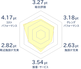 水上高原・奥利根温泉 藤原スキー場のレビューチャート