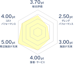 裏磐梯スキー場のレビューチャート