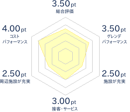 ファミリースノーパーク ばんだい×2のレビューチャート
