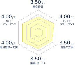 ぬかびら源泉郷スキー場のレビューチャート