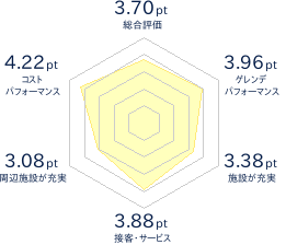 ぴっぷスキー場のレビューチャート