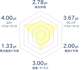 音威富士スキー場のレビューチャート