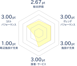 美深スキー場のレビューチャート