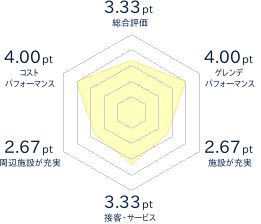 名寄ピヤシリスキー場のレビューチャート