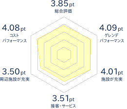 士別市 日向スキー場のレビューチャート