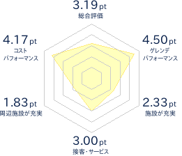 ほろたちスキー場のレビューチャート