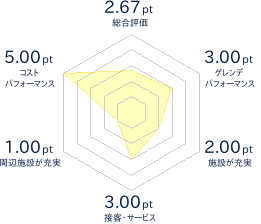 とうま山スキー場のレビューチャート