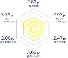 キャンモアスキービレッジのレビューチャート