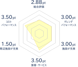 伊ノ沢市民スキー場のレビューチャート