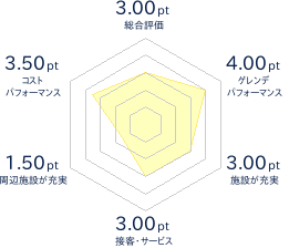 暑寒別岳スキー場のレビューチャート