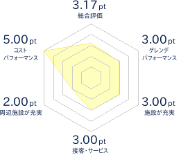 長沼スキー場のレビューチャート
