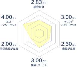 三笠桂沢国設スキー場のレビューチャート