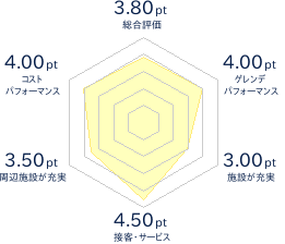 国設南ふらのスキー場のレビューチャート