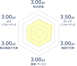 網走レークビュースキー場のレビューチャート