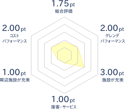 国設阿寒湖畔スキー場【ウタラ】のレビューチャート