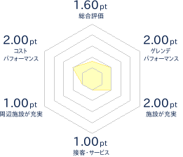 恵庭市民スキー場のレビューチャート