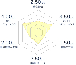 仁木町民スキー場のレビューチャート