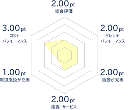 オロフレスキー場のレビューチャート