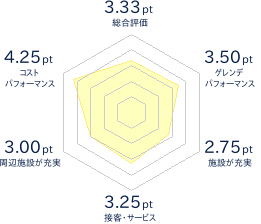 今金町ピリカスキー場のレビューチャート