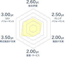 リブマックスリゾート函館 グリー ンピア大沼スキーパークのレビューチャート