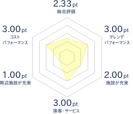 えんがるロックバレースキー場のレビューチャート