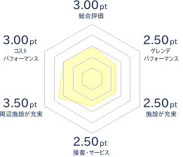 置戸町南ヶ丘スキー場のレビューチャート