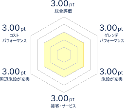 中山峠スキー場のレビューチャート