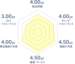 ウィンザースノービレッジのレビューチャート