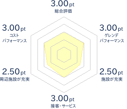 明野ヶ丘スキー場のレビューチャート