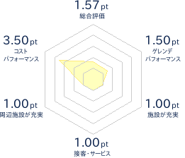 モヤヒルズのレビューチャート